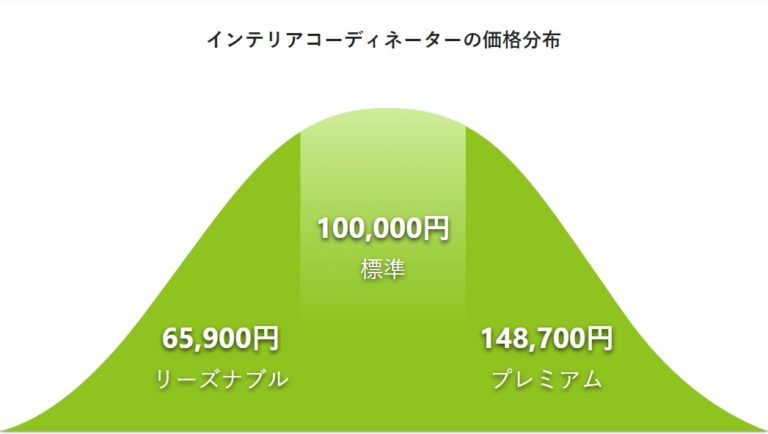 【2020年最新】ココナラのインテリア相談サービスのおすすめポイント 2児ママのゆったりユラユラ〜ブログ